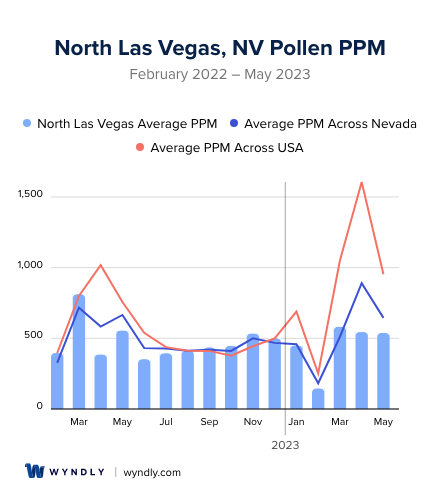 North Las Vegas, NV Average PPM