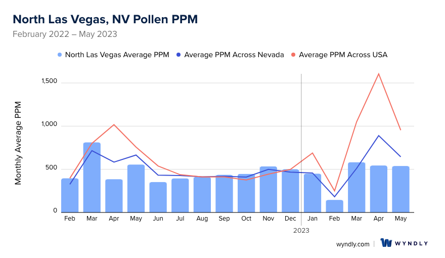 North Las Vegas, NV Average PPM