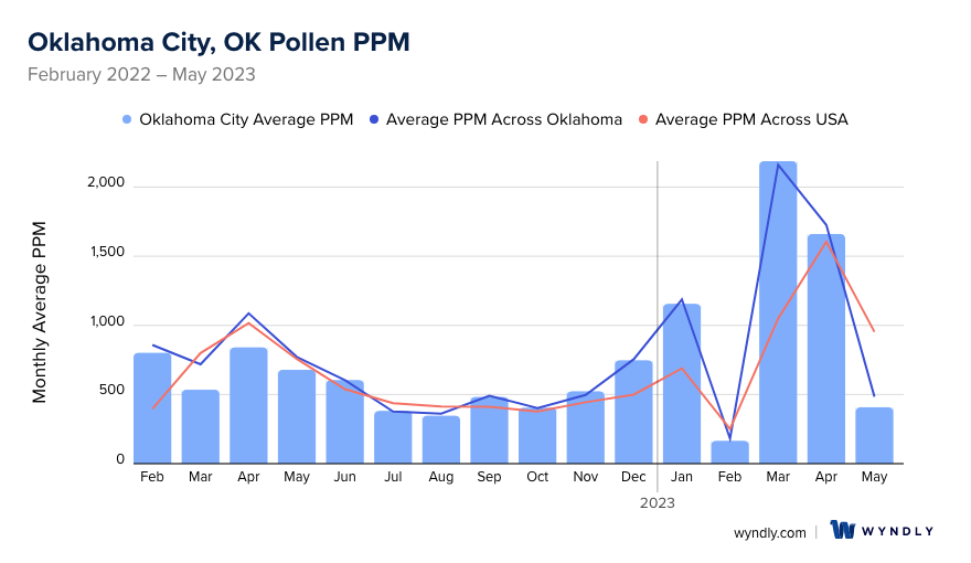 Oklahoma City, OK Average PPM