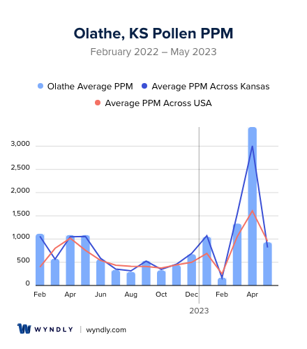 Olathe, KS Average PPM
