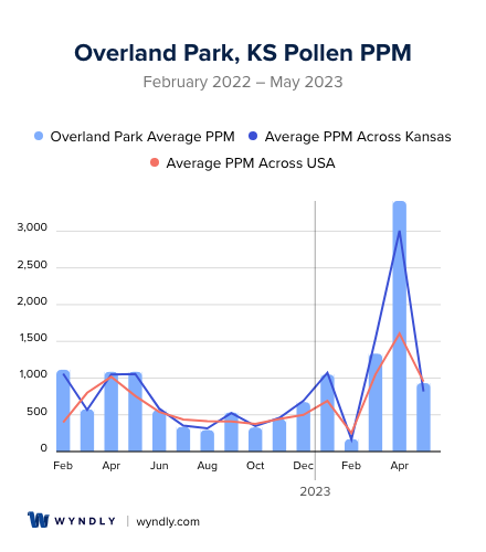 Overland Park, KS Average PPM
