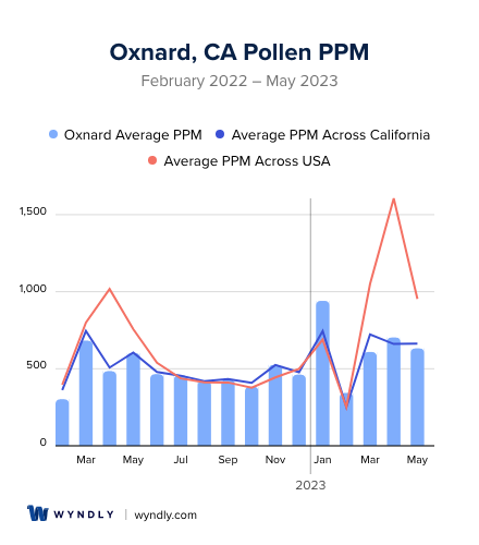 Oxnard, CA Average PPM
