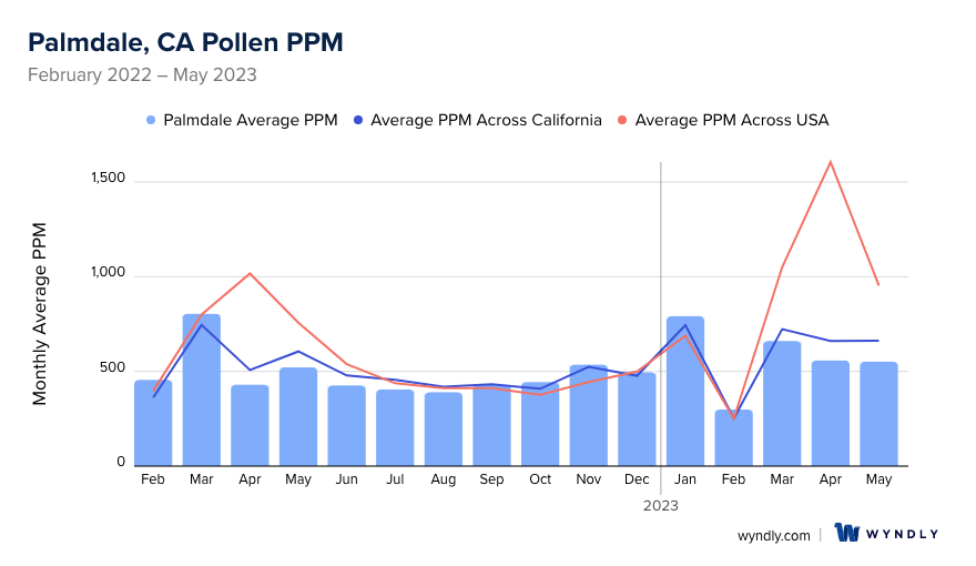Palmdale, CA Average PPM