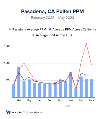 Pasadena, CA Average PPM