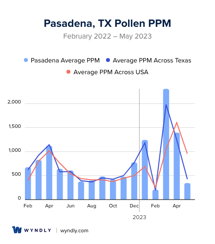 Pasadena, TX Average PPM