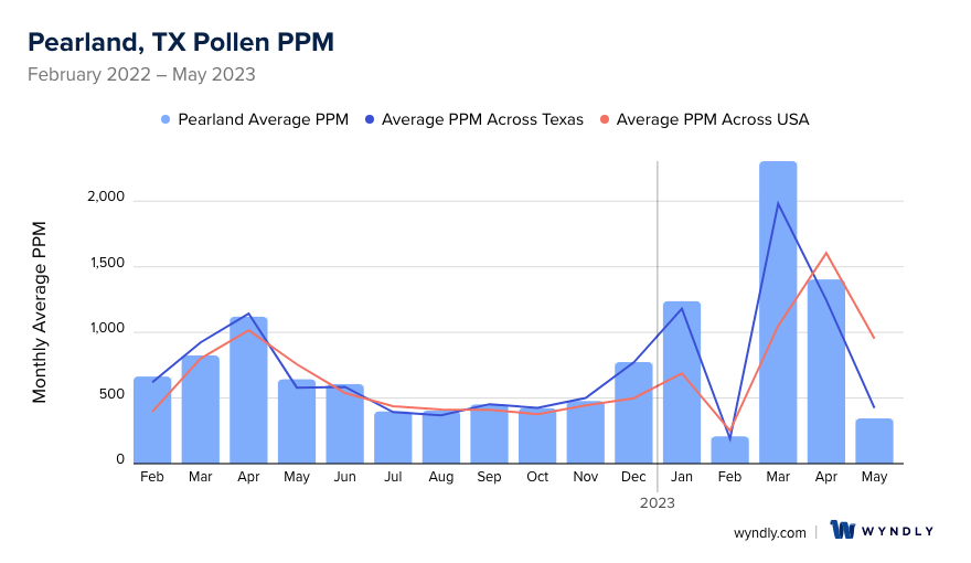 Pearland, TX Average PPM