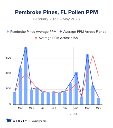 Pembroke Pines, FL Average PPM