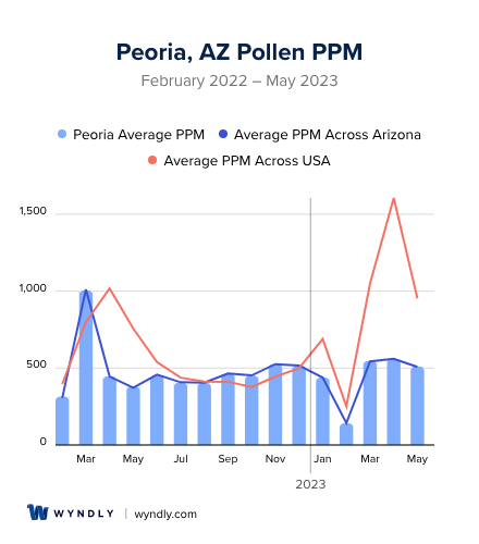 Peoria, AZ Average PPM