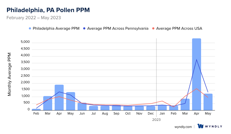 Philadelphia, PA Average PPM