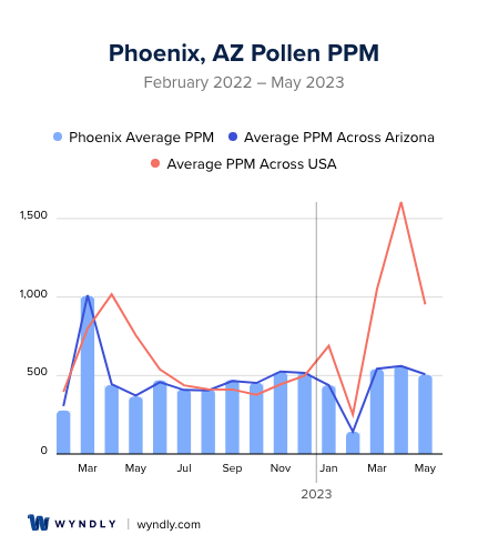 Phoenix, AZ Average PPM