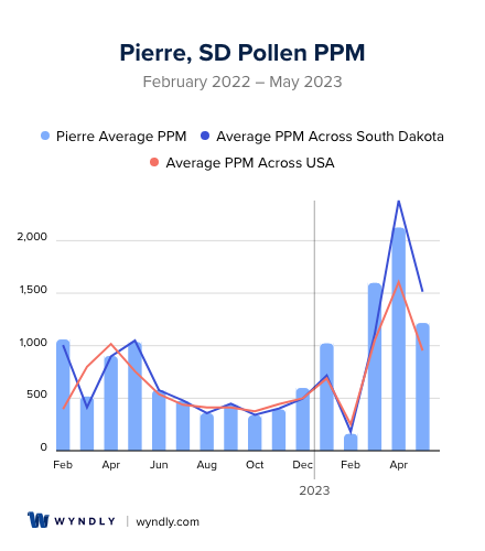 Pierre, SD Average PPM