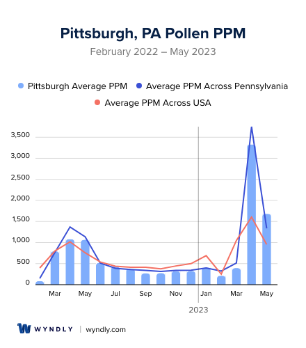 Pittsburgh, PA Average PPM
