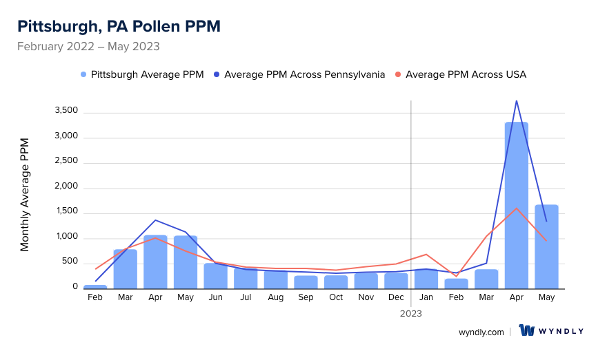 Pittsburgh, PA Average PPM