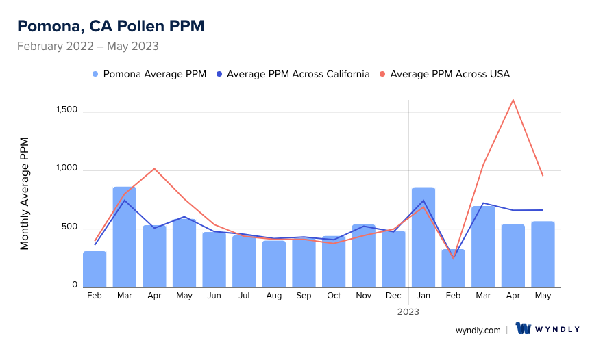Pomona, CA Average PPM
