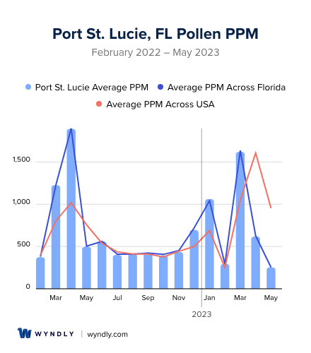 Port St. Lucie, FL Average PPM