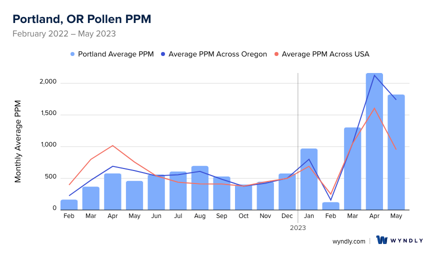 Portland, OR Average PPM