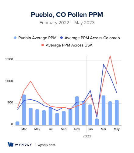 Pueblo, CO Average PPM