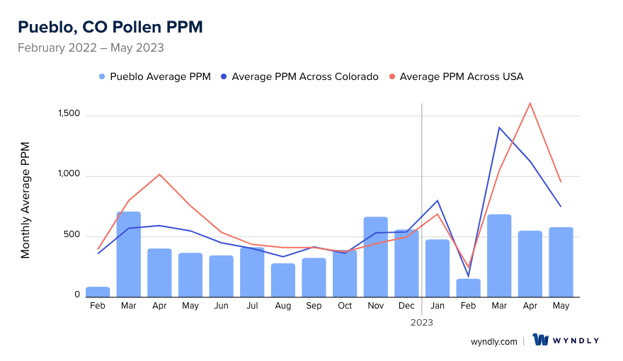 Pueblo, CO Average PPM
