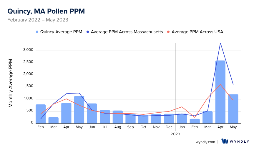 Quincy, MA Average PPM
