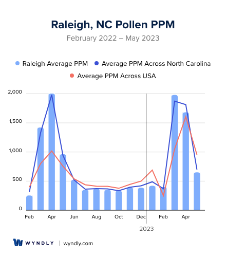 Raleigh, NC Average PPM