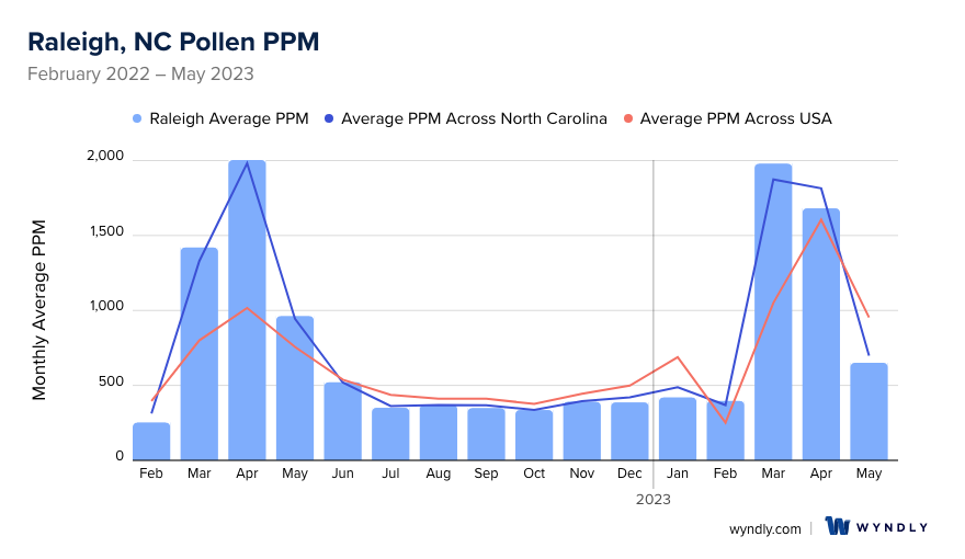 Raleigh, NC Average PPM