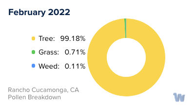 Rancho Cucamonga, CA Monthly Pollen Breakdown