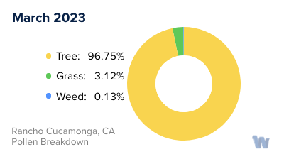 Rancho Cucamonga, CA Monthly Pollen Breakdown