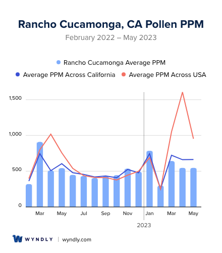 Rancho Cucamonga, CA Average PPM