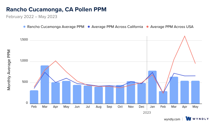 Rancho Cucamonga, CA Average PPM