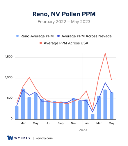 Reno, NV Average PPM