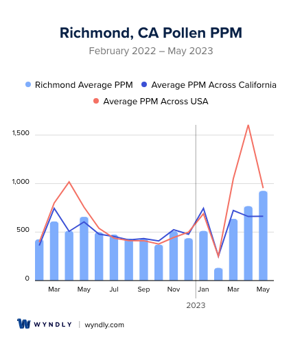 Richmond, CA Average PPM