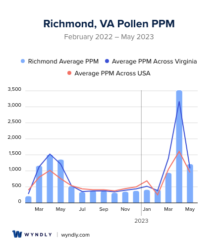Richmond, VA Average PPM