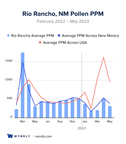 Rio Rancho, NM Average PPM