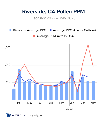 Riverside, CA Average PPM