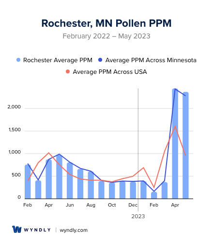 Rochester, MN Average PPM