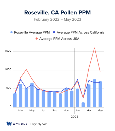 Roseville, CA Average PPM