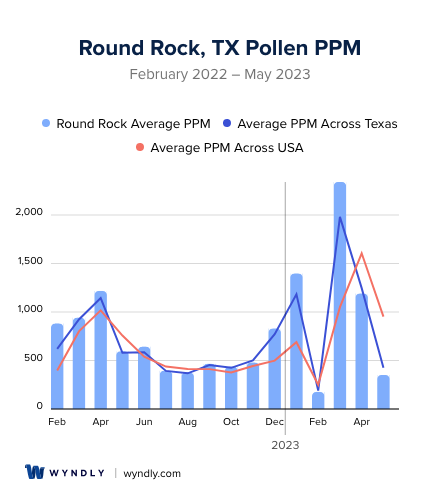 Round Rock, TX Average PPM