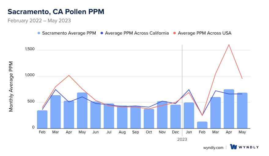 Sacramento, CA Average PPM