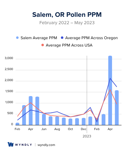 Salem, OR Average PPM
