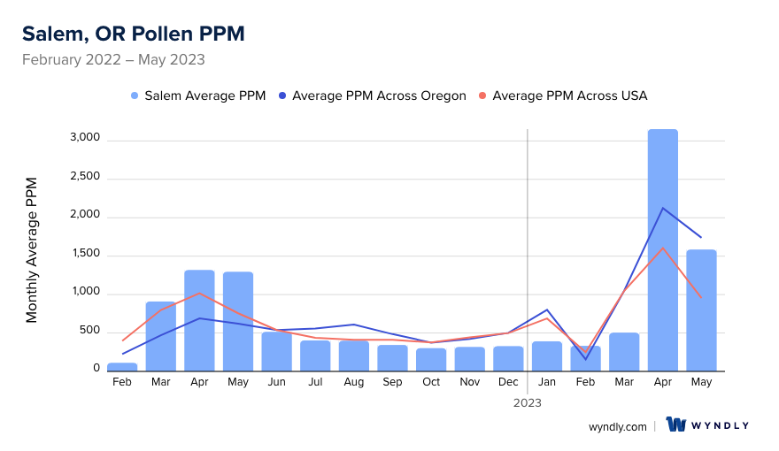 Salem, OR Average PPM