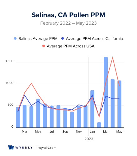 Salinas, CA Average PPM