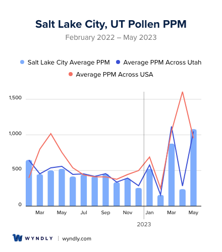 Salt Lake City, UT Average PPM