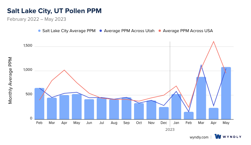 Salt Lake City, UT Average PPM