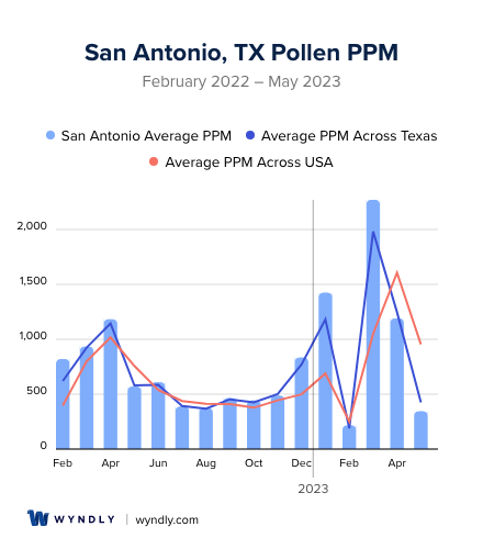 San Antonio, TX Average PPM