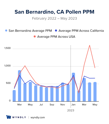 San Bernardino, CA Average PPM