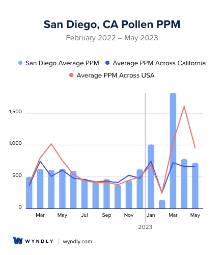 San Diego, CA Average PPM