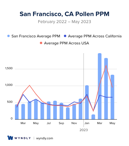 San Francisco, CA Pollen and Allergy Trends for Summer 2023 | Wyndly