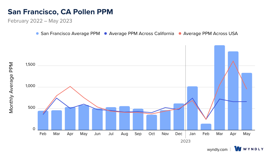San Francisco, CA Average PPM