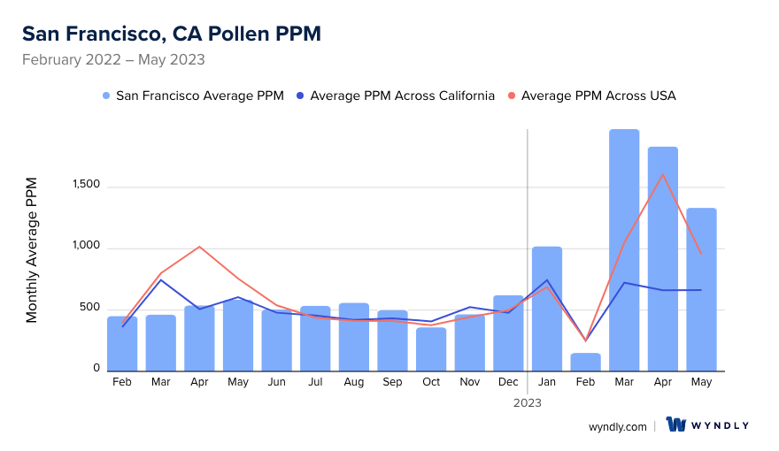 San Francisco, CA Pollen and Allergy Trends for Summer 2023 | Wyndly