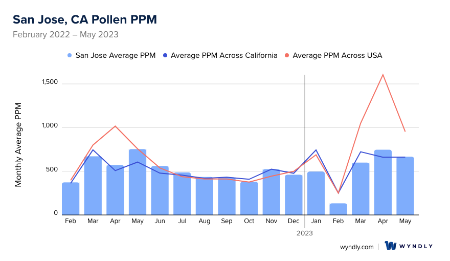 San Jose, CA Average PPM